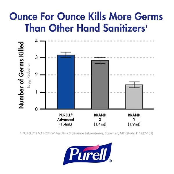 PURELL® Advanced 67.6 Oz. Gel Hand Sanitizer, Clean Scent, 4/Carton (9625-04CT) 4 PURELL® Advanced 67.6 Oz. Gel Hand Sanitizer, Clean Scent, 4/Carton (9625-04CT) - Image 4